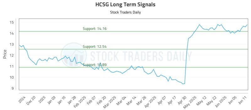 HCSG Long Term Analysis for June 11 2025