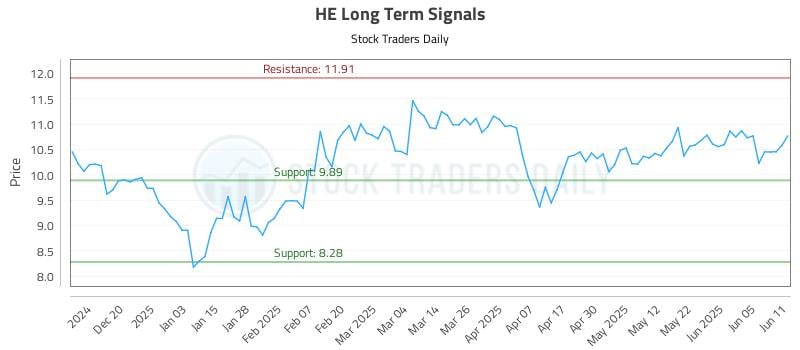 HE Long Term Analysis for June 11 2025 HE Long Term Analysis for June 11 2025