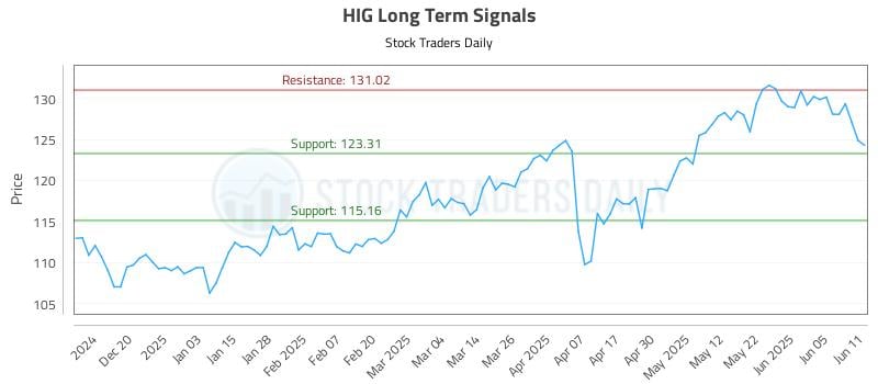 HIG Long Term Analysis for June 11 2025 HIG Long Term Analysis for June 11 2025