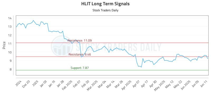 HLIT Long Term Analysis for June 11 2025 HLIT Long Term Analysis for June 11 2025
