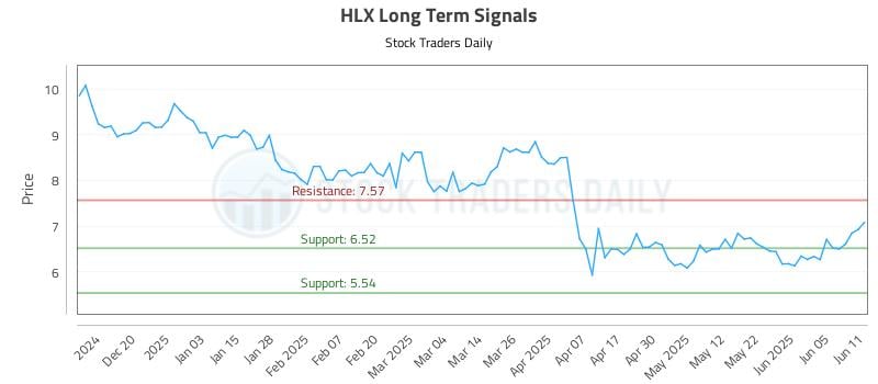 HLX Long Term Analysis for June 11 2025 HLX Long Term Analysis for June 11 2025