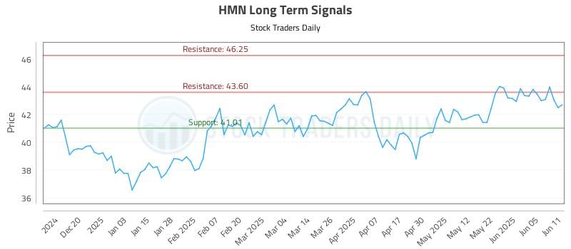 HMN Long Term Analysis for June 11 2025 HMN Long Term Analysis for June 11 2025