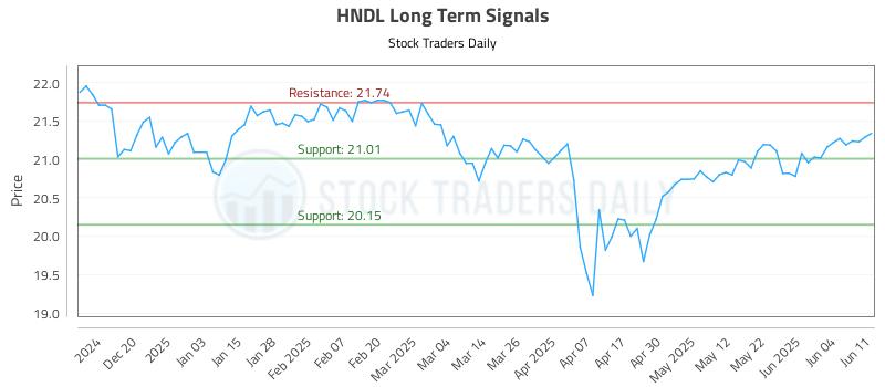 HNDL Long Term Analysis for June 11 2025 HNDL Long Term Analysis for June 11 2025