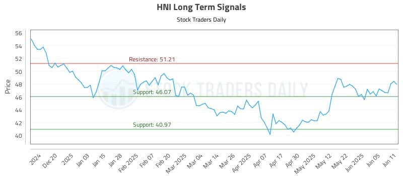 HNI Long Term Analysis for June 11 2025 HNI Long Term Analysis for June 11 2025