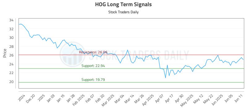 HOG Long Term Analysis for June 11 2025 HOG Long Term Analysis for June 11 2025