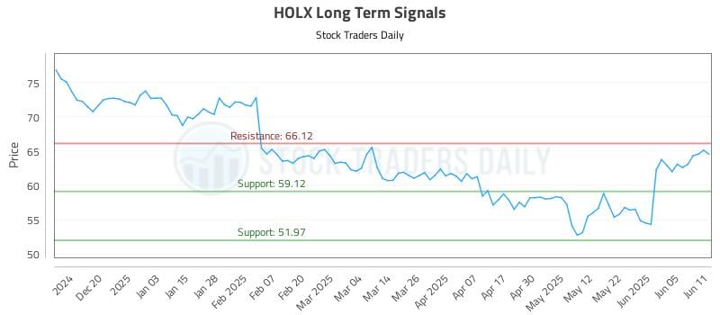 HOLX Long Term Analysis for June 11 2025 HOLX Long Term Analysis for June 11 2025