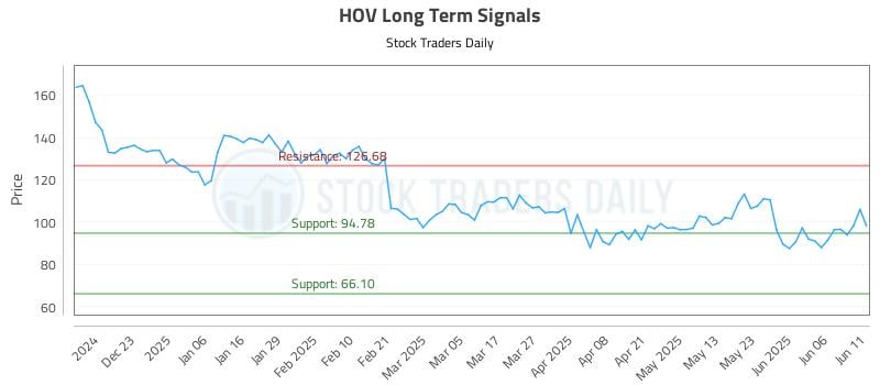HOV Long Term Analysis for June 12 2025 HOV Long Term Analysis for June 12 2025