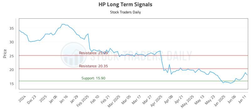 HP Long Term Analysis for June 12 2025