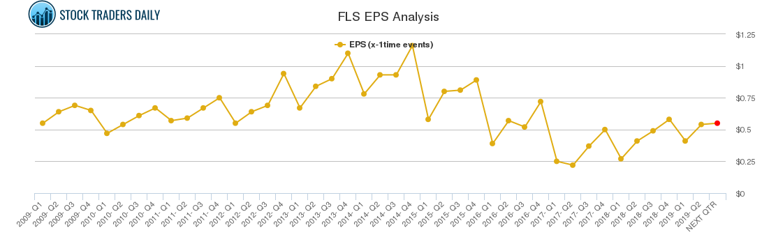 FLS EPS Analysis