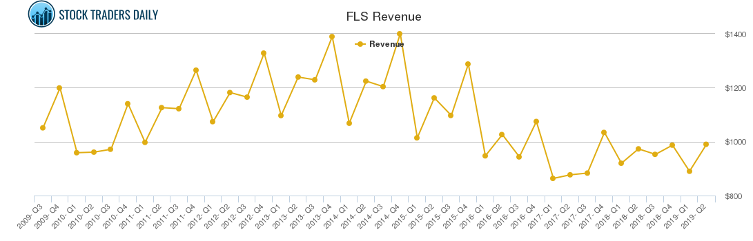 FLS Revenue chart