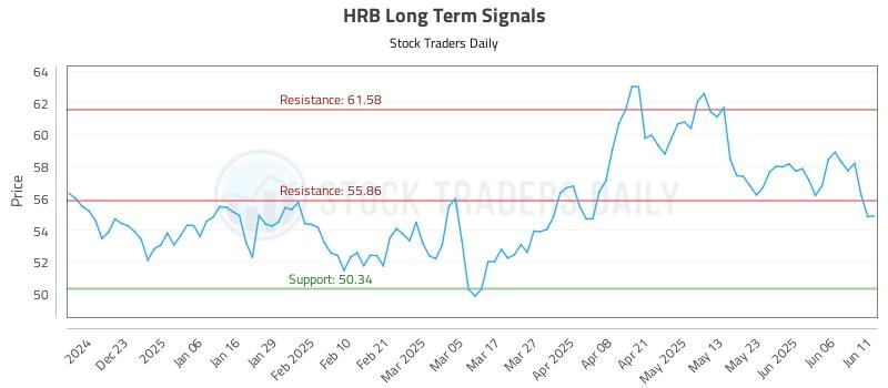 HRB Long Term Analysis for June 12 2025 HRB Long Term Analysis for June 12 2025