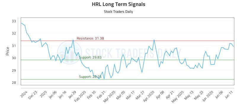 HRL Long Term Analysis for June 12 2025 HRL Long Term Analysis for June 12 2025