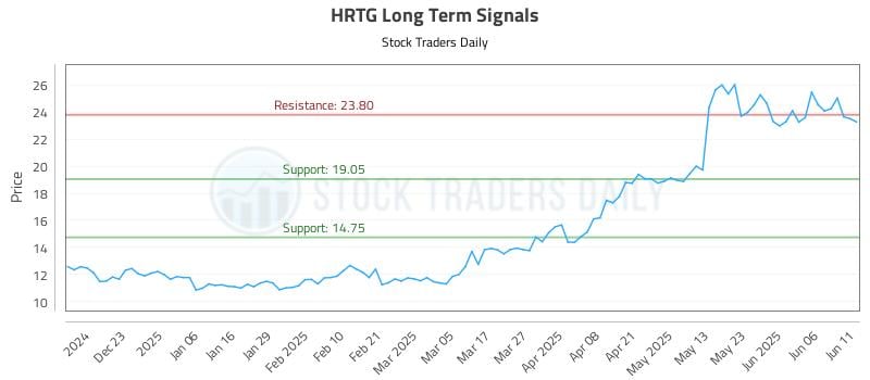 HRTG Long Term Analysis for June 12 2025 HRTG Long Term Analysis for June 12 2025