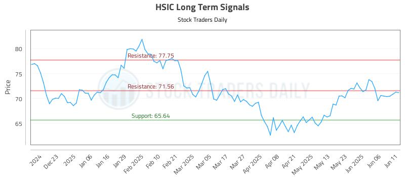 HSIC Long Term Analysis for June 12 2025 HSIC Long Term Analysis for June 12 2025