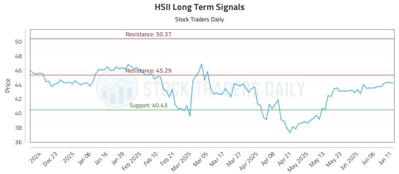 HSII Long Term Analysis for June 12 2025 HSII Long Term Analysis for June 12 2025