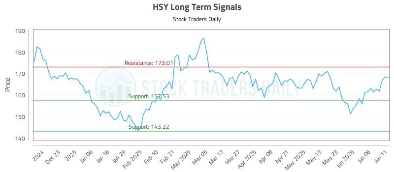 HSY Long Term Analysis for June 12 2025 HSY Long Term Analysis for June 12 2025