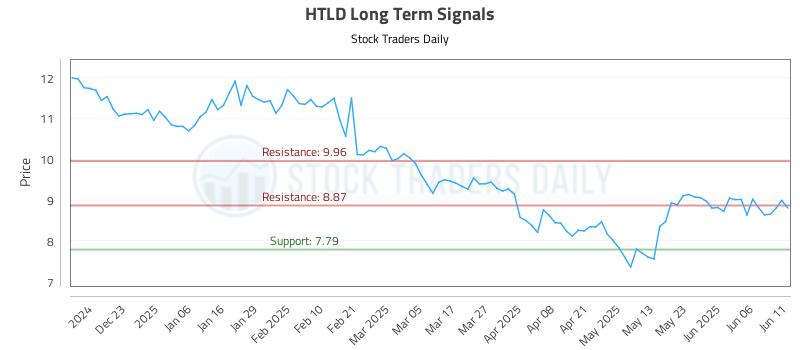 HTLD Long Term Analysis for June 12 2025 HTLD Long Term Analysis for June 12 2025