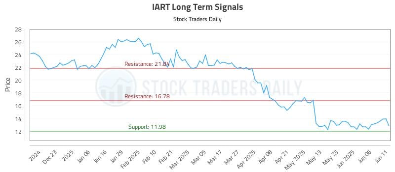 IART Long Term Analysis for June 12 2025