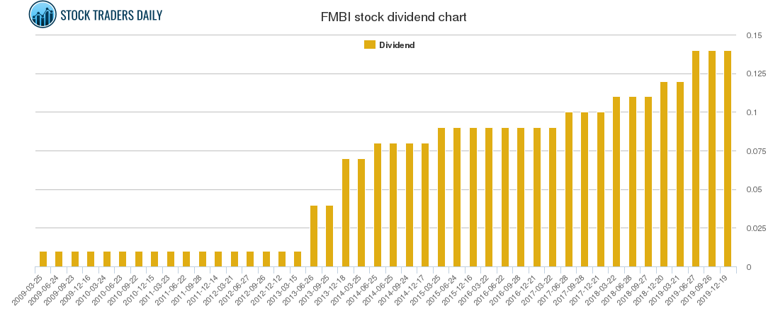 FMBI Dividend Chart