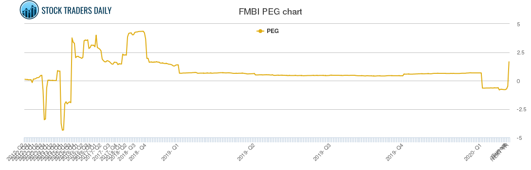 FMBI PEG chart