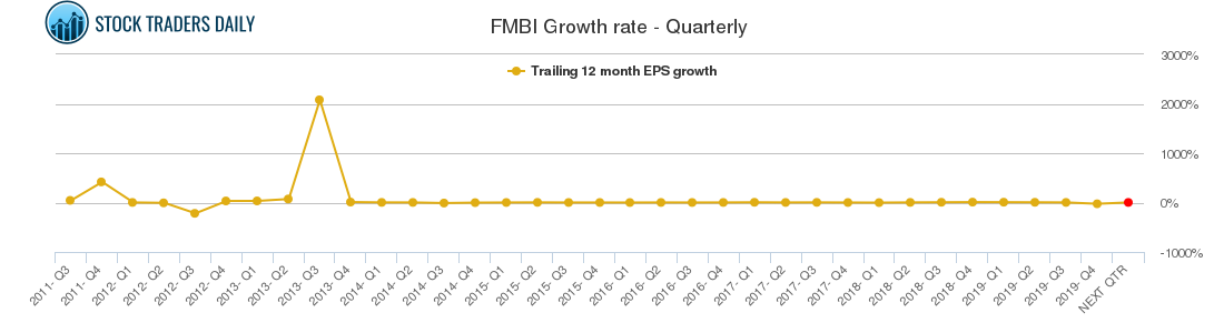 FMBI Growth rate - Quarterly