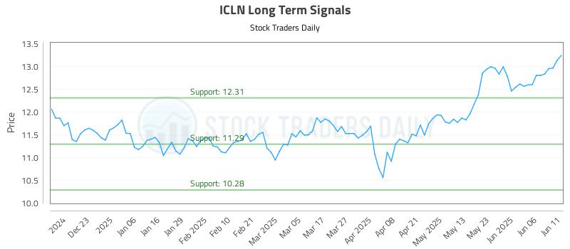 ICLN Long Term Analysis for June 12 2025