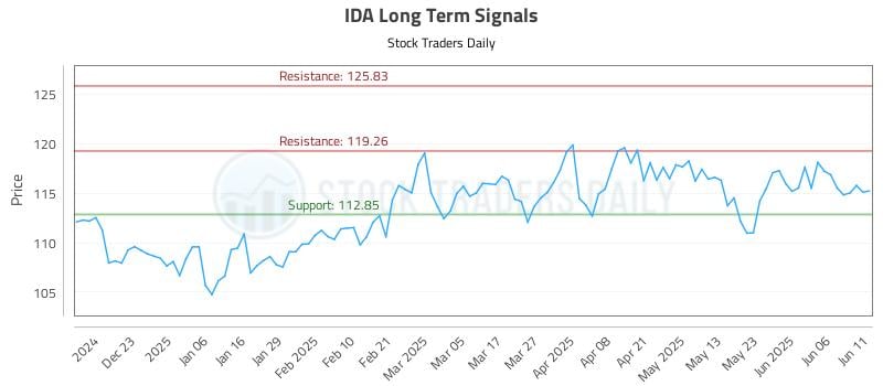 IDA Long Term Analysis for June 12 2025 IDA Long Term Analysis for June 12 2025