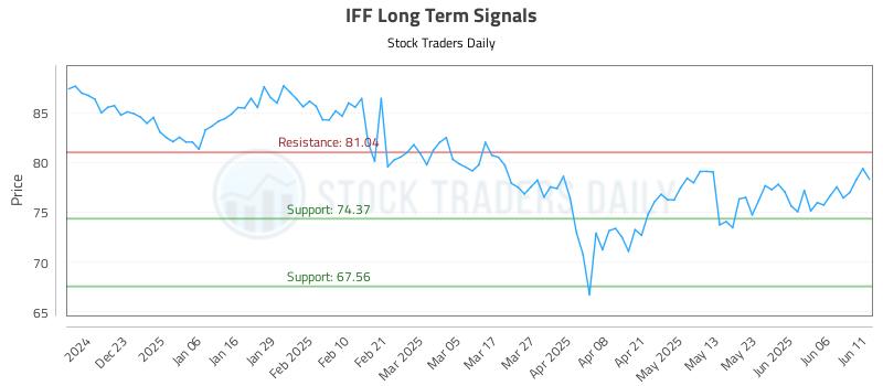 IFF Long Term Analysis for June 12 2025 IFF Long Term Analysis for June 12 2025