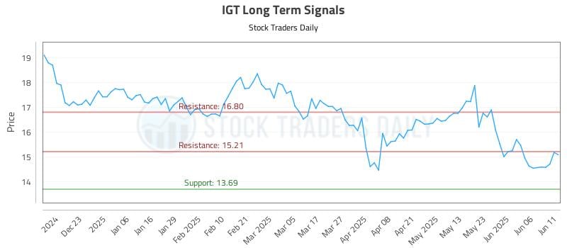 IGT Long Term Analysis for June 12 2025 IGT Long Term Analysis for June 12 2025