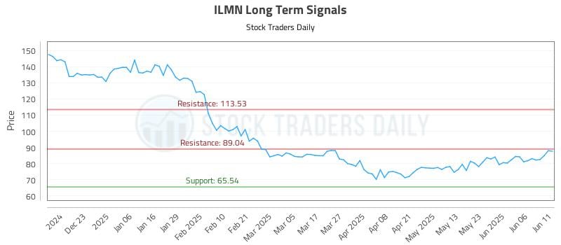 ILMN Long Term Analysis for June 12 2025 ILMN Long Term Analysis for June 12 2025