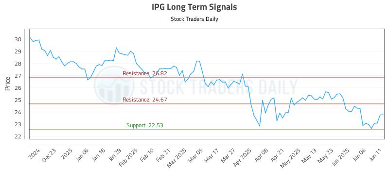 IPG Long Term Analysis for June 12 2025 IPG Long Term Analysis for June 12 2025