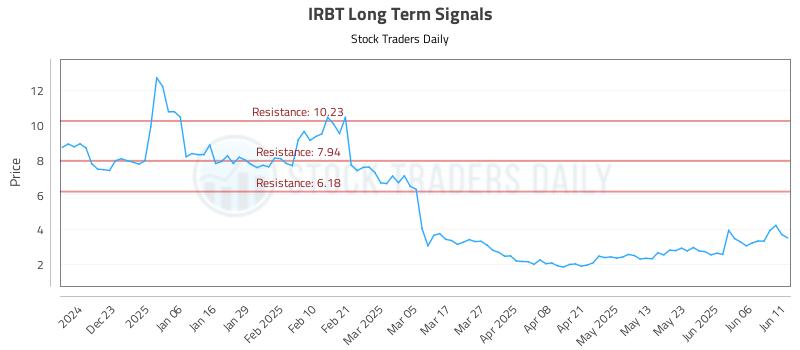 IRBT Long Term Analysis for June 12 2025 IRBT Long Term Analysis for June 12 2025