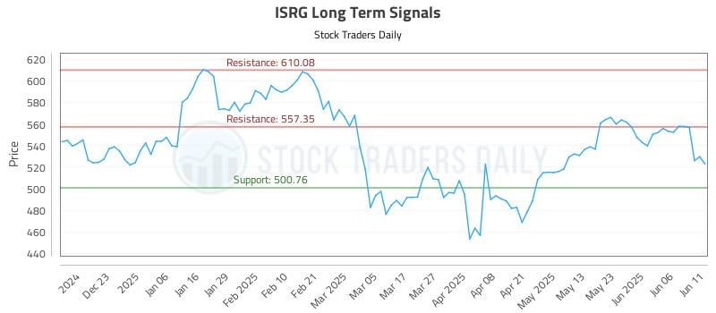 ISRG Long Term Analysis for June 12 2025 ISRG Long Term Analysis for June 12 2025