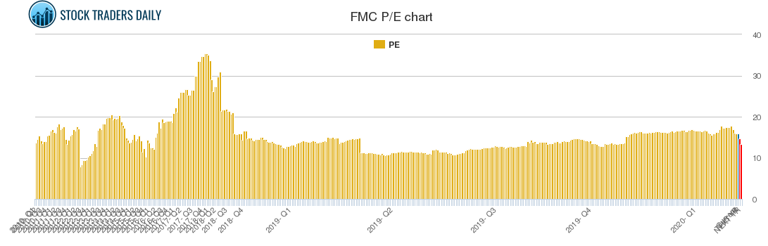 FMC PE chart