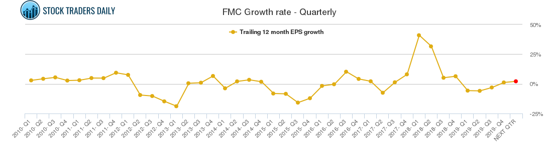 FMC Growth rate - Quarterly