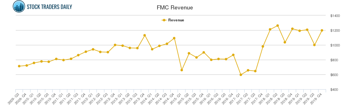 FMC Revenue chart
