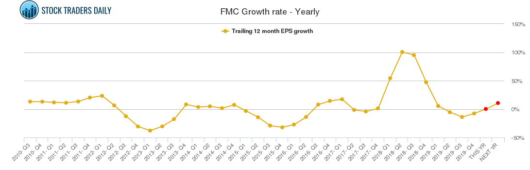 FMC Growth rate - Yearly