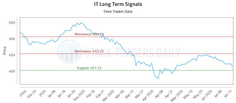IT Long Term Analysis for June 12 2025 IT Long Term Analysis for June 12 2025