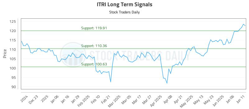 ITRI Long Term Analysis for June 12 2025 ITRI Long Term Analysis for June 12 2025
