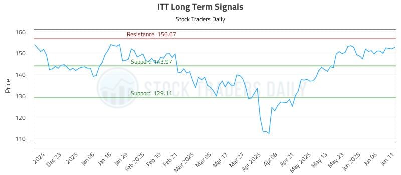 ITT Long Term Analysis for June 12 2025