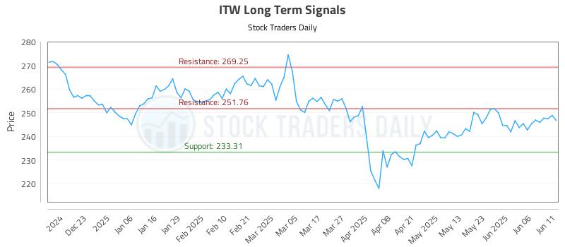 ITW Long Term Analysis for June 12 2025 ITW Long Term Analysis for June 12 2025