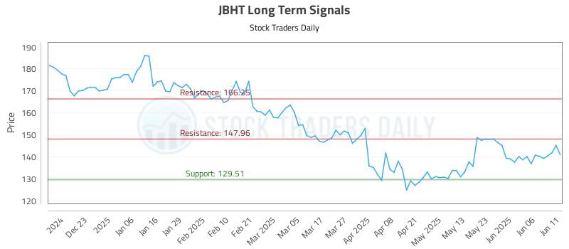 JBHT Long Term Analysis for June 12 2025 JBHT Long Term Analysis for June 12 2025
