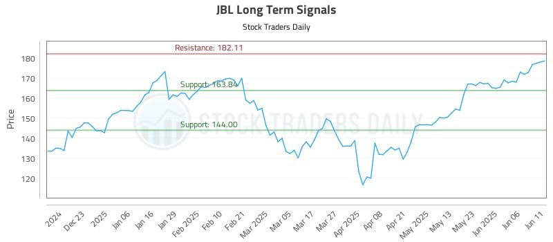 JBL Long Term Analysis for June 12 2025 JBL Long Term Analysis for June 12 2025