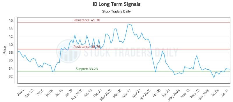 JD Long Term Analysis for June 12 2025 JD Long Term Analysis for June 12 2025