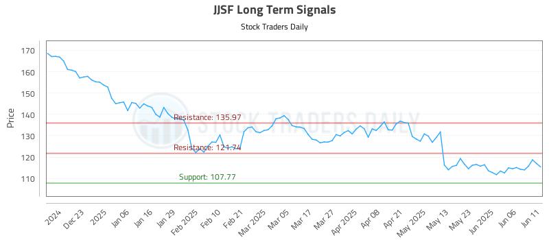 JJSF Long Term Analysis for June 12 2025 JJSF Long Term Analysis for June 12 2025