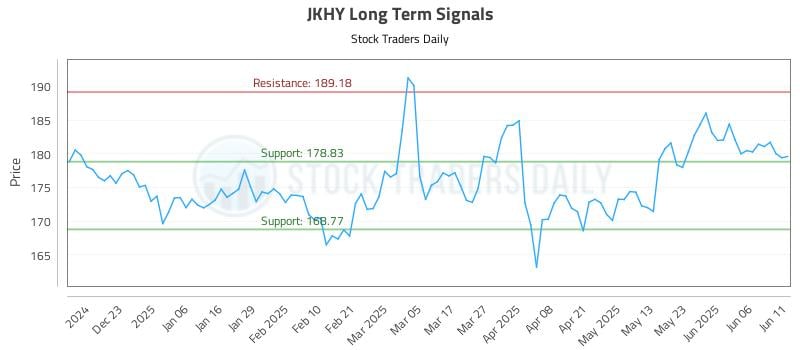 JKHY Long Term Analysis for June 12 2025 JKHY Long Term Analysis for June 12 2025