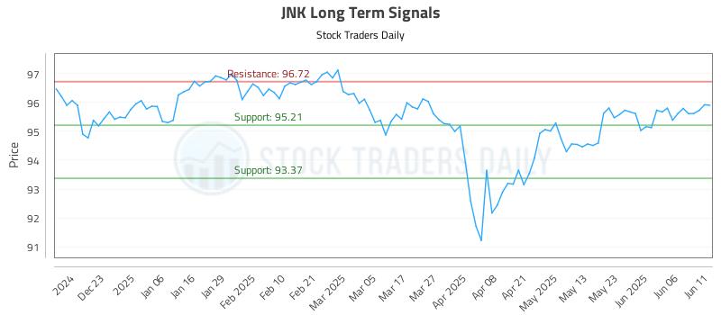 JNK Long Term Analysis for June 12 2025 JNK Long Term Analysis for June 12 2025