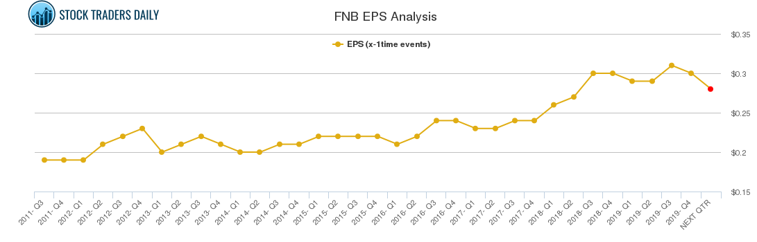 FNB EPS Analysis