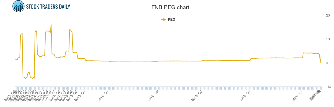 FNB PEG chart