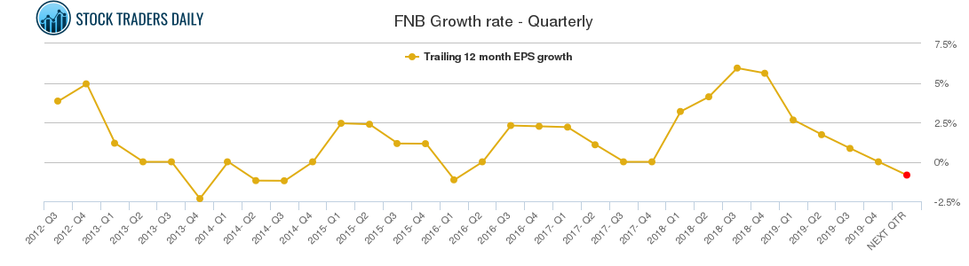 FNB Growth rate - Quarterly